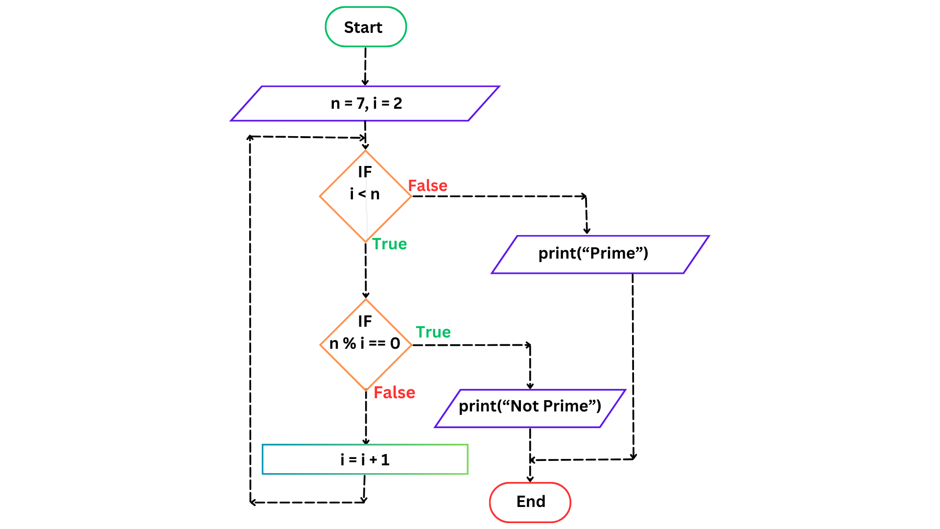 Flowchart Test whether the given number is prime number or not